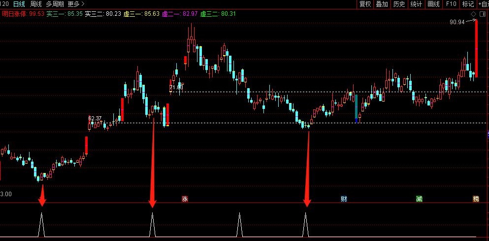 黄金抄底副图指标 通达信 指标公式 与你共享街