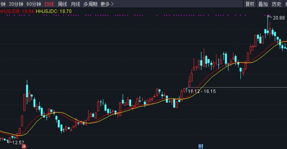 趋势双线主图指标 源码 通达信 指标公式 与你共享街